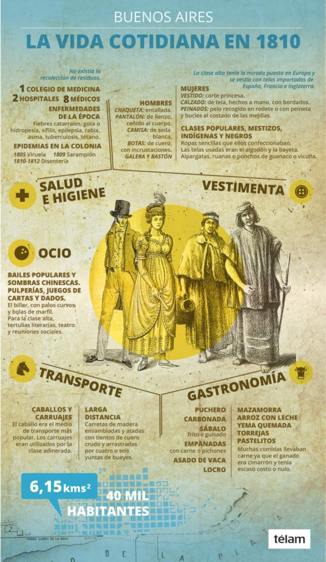 25 de Mayo: Secretos y curiosidades de la vida cotidiana en 1810