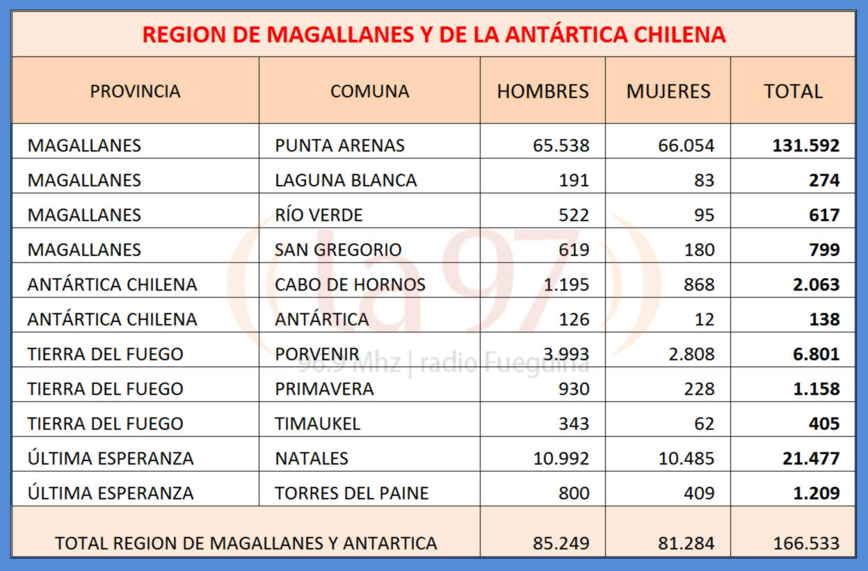 Se conocieron las cifras del Censo de Población en Chile
