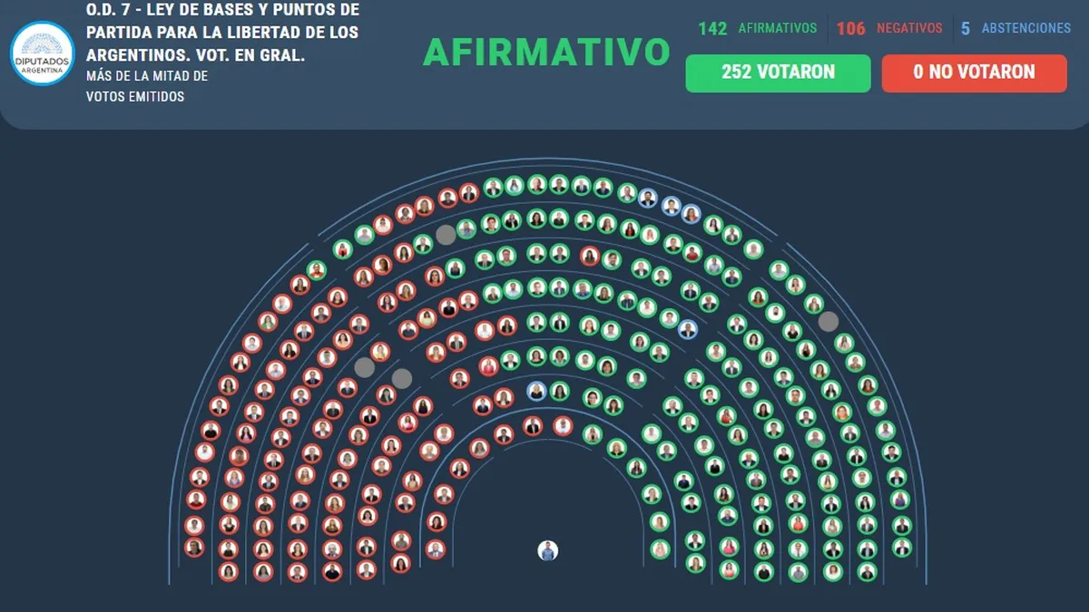 Salió la Ley Bases: el texto completo