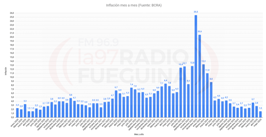 Gráfico de barras que muestra la inflación mes a mes en Argentina desde enero de 2020 hasta mayo de 2025, con un pico en diciembre de 2023 y una fuerte desaceleración en 2025.