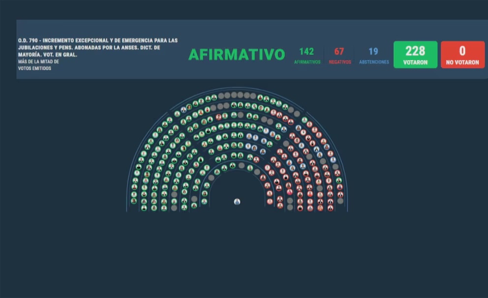 Tres diputados fueguinos a favor y dos en contra del aumento jubilatorio