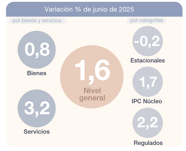 ipc junio 2025 por categoria