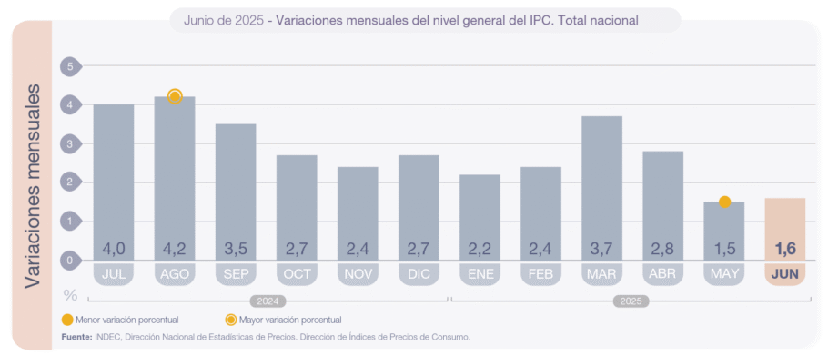 ipc junio 2025 por mes