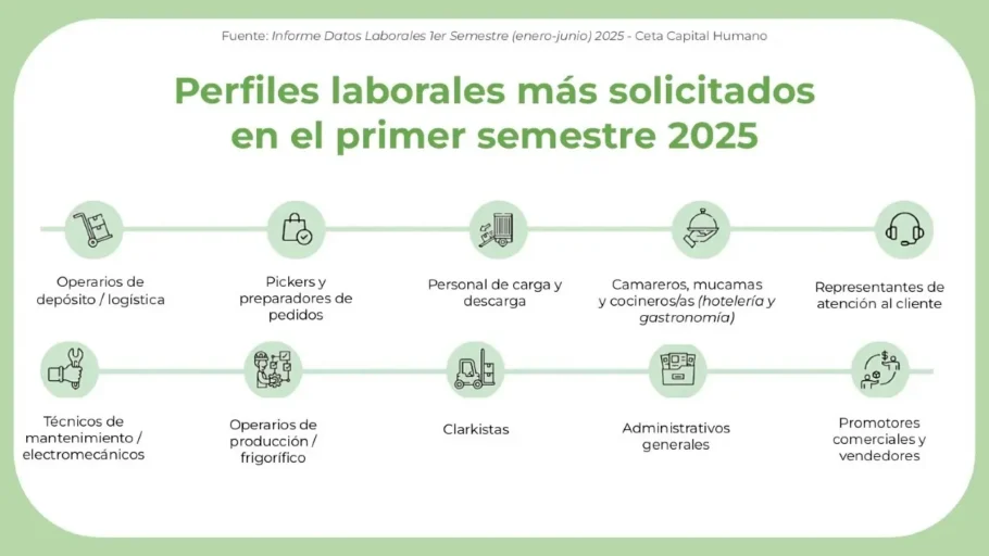Perfiles más buscados 2025: depósito y logística, pickers, carga y descarga, atención al cliente, técnicos y clarkistas.