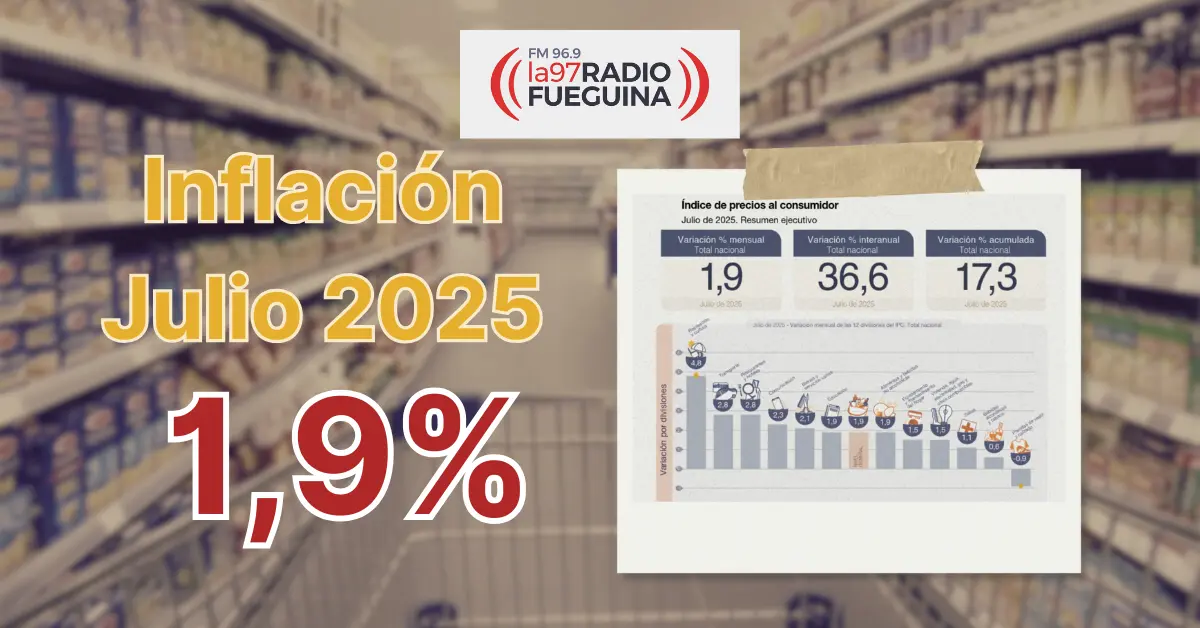Inflación de julio: el IPC subió 1,9% y acumula 36,6% en un año