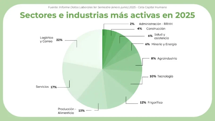 Gráfico de torta 2025: logística y correo 22%, servicios 17%, producción alimenticia 13%, frigorífico 12%, tecnología 10%.