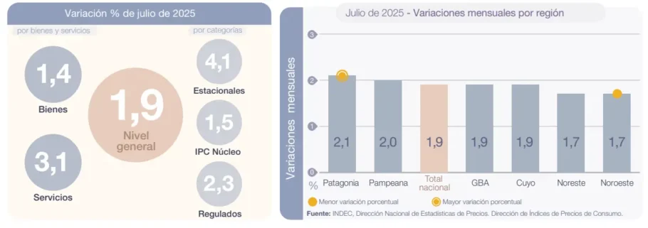 Gráfico con la variación mensual del IPC de julio 2025 por bienes, servicios y regiones de Argentina