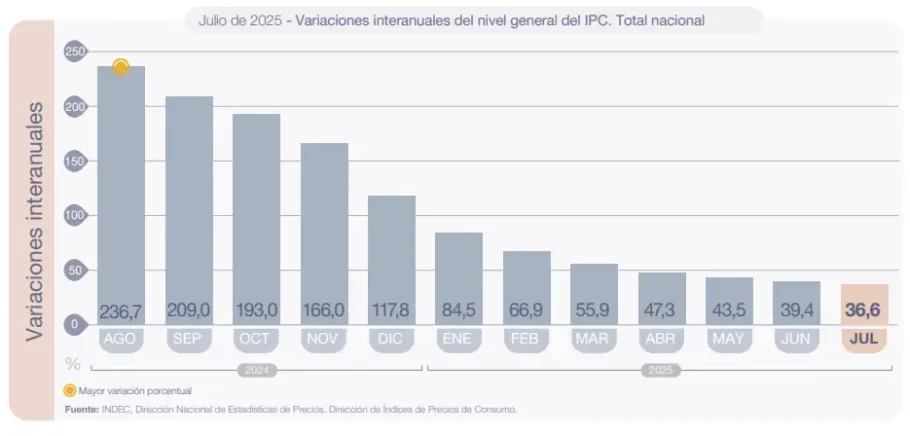 Gráfico de barras con las variaciones interanuales del IPC nacional desde agosto 2024 hasta julio 2025