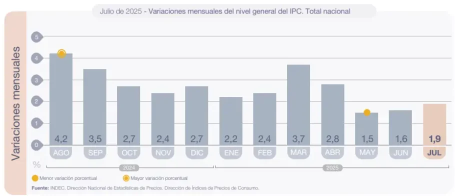Gráfico de barras con la evolución mensual del IPC nacional desde agosto 2024 hasta julio 2025