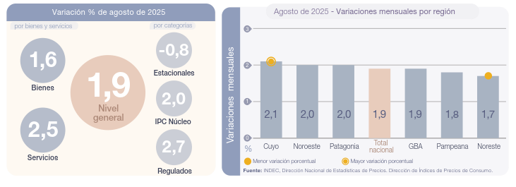 ipc-argentina-agosto-2025-bienes-servicios-regiones