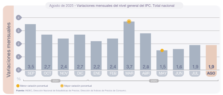 ipc-argentina-2025-inflacion-mensual