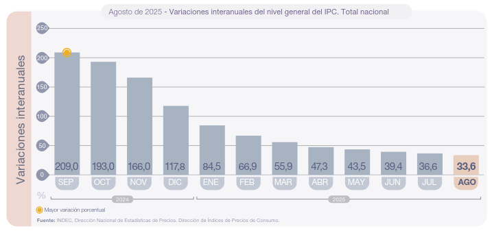 Gráfico de la inflación interanual en Argentina de septiembre 2024 a agosto 2025