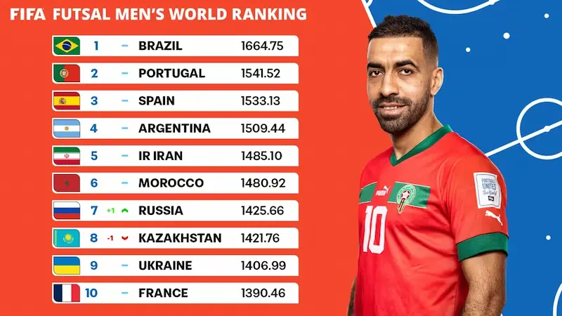 Tabla oficial del ranking FIFA de futsal masculino con Argentina en el cuarto puesto