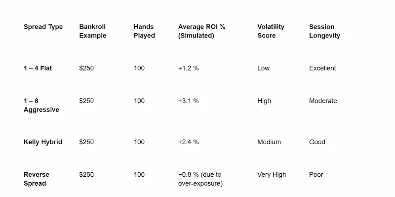 Table comparing blackjack bet spreads with average ROI, volatility and session longevity