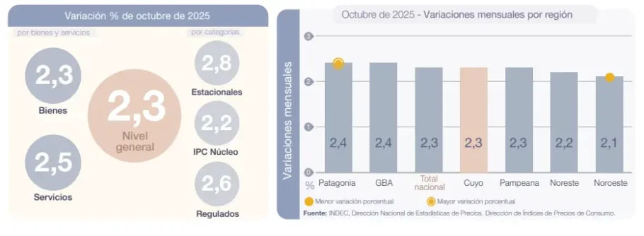 INDEC: bienes +2,3%, servicios +2,5% y variación regional del IPC; Patagonia 2,4% en octubre 2025.