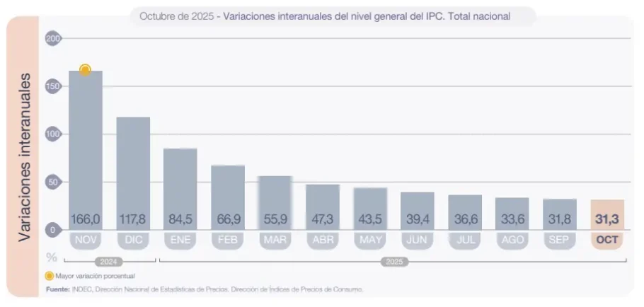 Gráfico del INDEC con variación interanual del IPC: octubre 2025 alcanza 31,3% a nivel nacional.