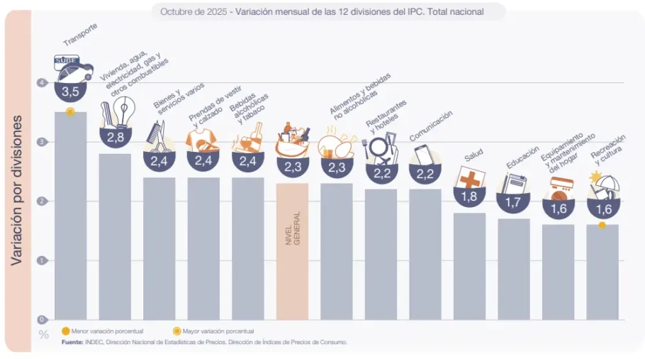 Gráfico del INDEC con variación por divisiones del IPC: Transporte 3,5% lidera en octubre 2025; Vivienda 2,8% segunda.