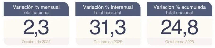Cuadros del INDEC: variación mensual 2,3%, interanual 31,3% y acumulada 24,8% en octubre 2025.