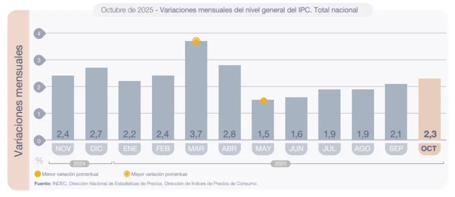 Serie mensual del IPC: octubre 2025 marca 2,3% y acelera frente a septiembre 2,1%, según INDEC.