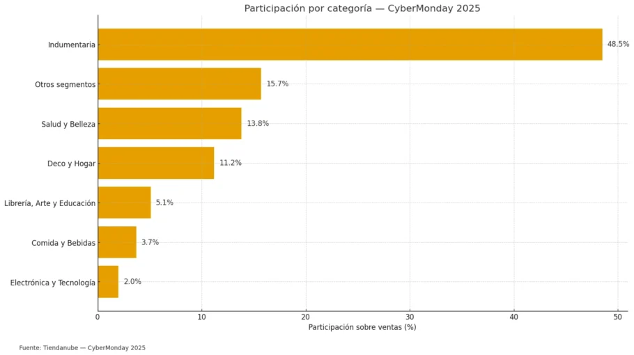 Participación por categoría en el CyberMonday 2025: Indumentaria 48,5%; Salud y Belleza 13,8%; Deco y Hogar 11,2%; Librería 5,1%; Comida y Bebidas 3,7%; Electrónica 2%; Otros 15,7%. Fuente: Tiendanube.