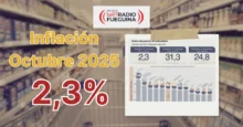 Inflación de octubre 2025 en Argentina: IPC 2,3%, gráfico del INDEC y logo de Radio Fueguina.