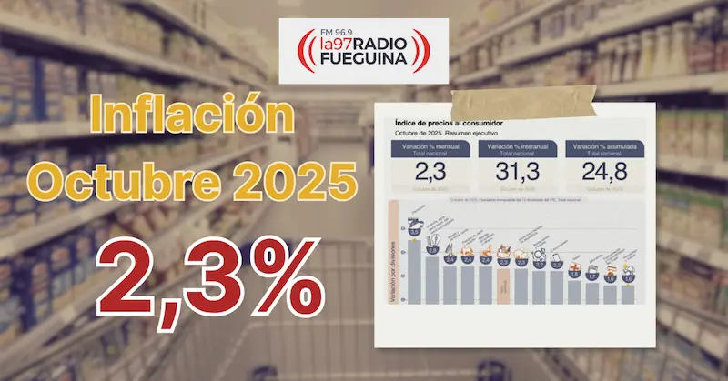 INDEC: la inflación de octubre fue 2,3% y el interanual se ubicó en 31,3%