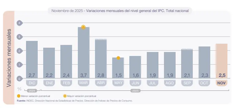 Gráfico del Indec con la variación interanual del IPC nacional desde diciembre 2024 hasta noviembre 2025, que cerró en 31,4%.
