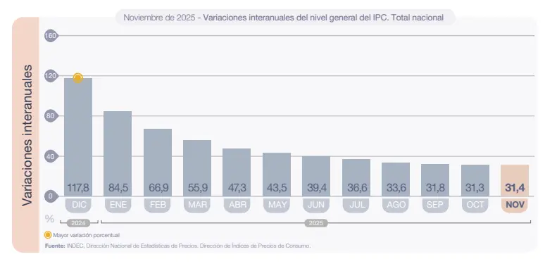 Gráfico de barras con la variación mensual del nivel general del IPC nacional entre diciembre 2024 y noviembre 2025, destacando el 2,5% de noviembre.
