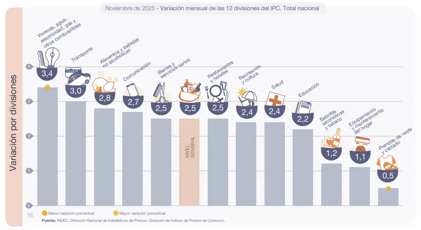 Gráfico de barras del Indec con la variación mensual del IPC de noviembre 2025 por divisiones, destacando Vivienda, Transporte y Alimentos.