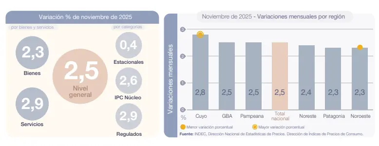 Gráficos del Indec que muestran la inflación de noviembre 2025 por bienes y servicios y la variación mensual del IPC por región en Argentina.