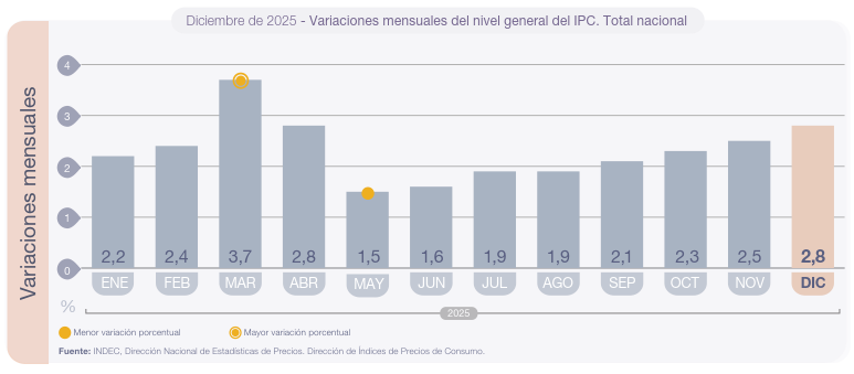 Evolución mensual del IPC nacional en 2025: diciembre 2,8% tras noviembre 2,5% y octubre 2,3%