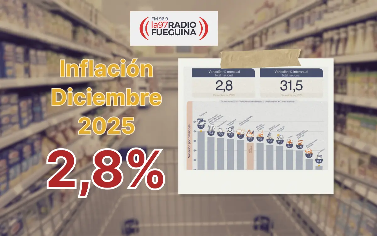 Inflación de diciembre: 2,8% en el país; en Patagonia fue 2,6% y 2025 cerró en 31,5%