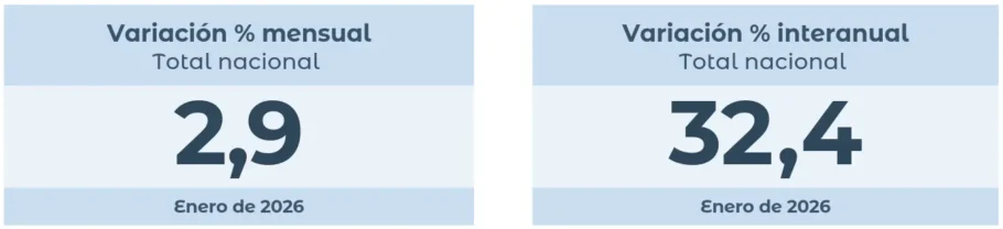 Tarjetas del INDEC con la variación mensual 2,9% y la interanual 32,4% del IPC total nacional en enero de 2026.