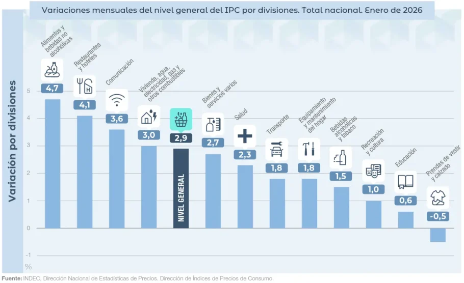 Gráfico de barras del INDEC con la variación mensual del IPC por divisiones en enero de 2026 y el nivel general de 2,9%.