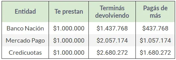 Tabla comparativa de préstamos con Banco Nación, Mercado Pago y Credicuotas, mostrando monto prestado, total a devolver y pago extra