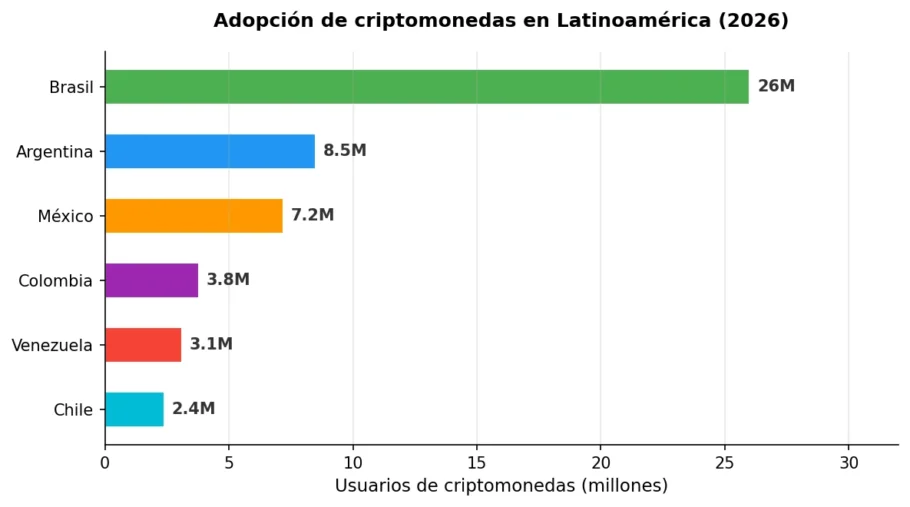 Gráfico de barras muestra usuarios de criptomonedas por país en Latinoamérica en 2026