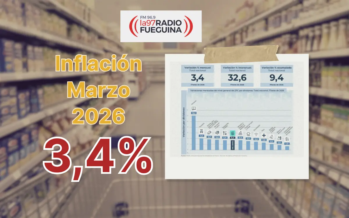 Imagen destacada sobre la inflación de marzo de 2026 con el dato 3,4% y gráficos del IPC.