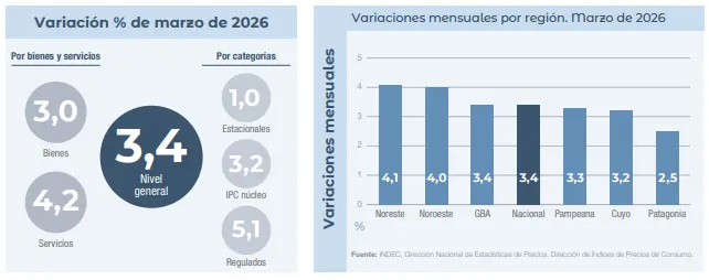 Panel del IPC de marzo de 2026 con bienes 3,0%, servicios 4,2%, regulados 5,1% y Patagonia 2,5%.