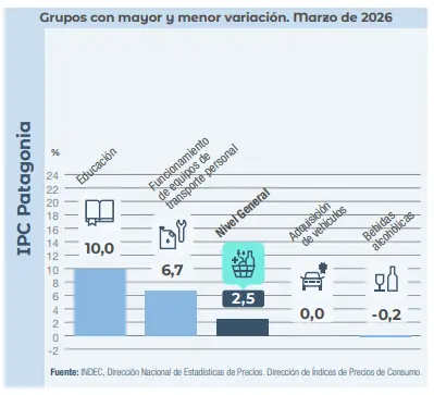 Gráfico del IPC Patagonia de marzo de 2026: Educación 10,0%, transporte personal 6,7% y nivel general 2,5%.