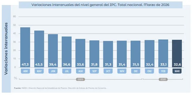 Serie interanual del IPC nacional desde abril de 2025 hasta marzo de 2026, con 32,6% en el último registro.