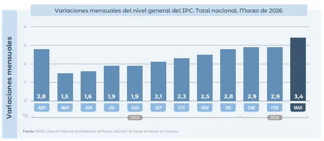 Serie mensual del IPC nacional entre abril de 2025 y marzo de 2026, con 3,4% en el último dato.