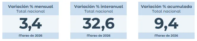 Gráfico del IPC de marzo de 2026 con 3,4% mensual, 32,6% interanual y 9,4% acumulado.