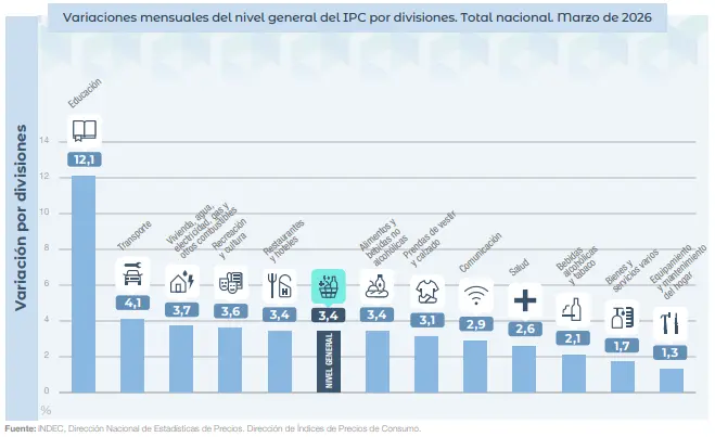 Gráfico de barras del IPC de marzo de 2026 por divisiones, con Educación en 12,1% como mayor suba.