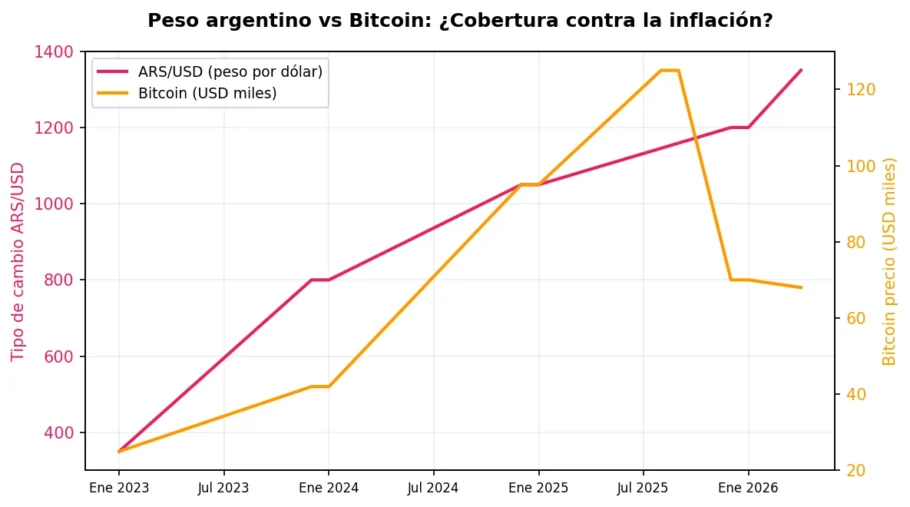 Gráfico de líneas compara ARS/USD y precio de Bitcoin entre 2023 y 2026