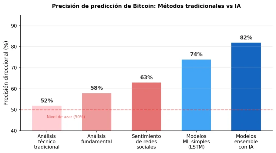 Gráfico compara precisión de métodos tradicionales e IA para predecir Bitcoin