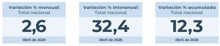 1 Tres placas del INDEC muestran inflación mensual de 2,6%, interanual de 32,4% y acumulada de 12,3%