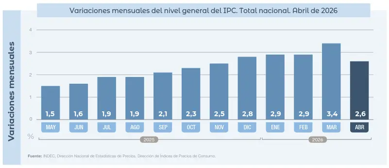 2 Gráfico del INDEC muestra la evolución mensual del IPC entre mayo de 2025 y abril de 2026