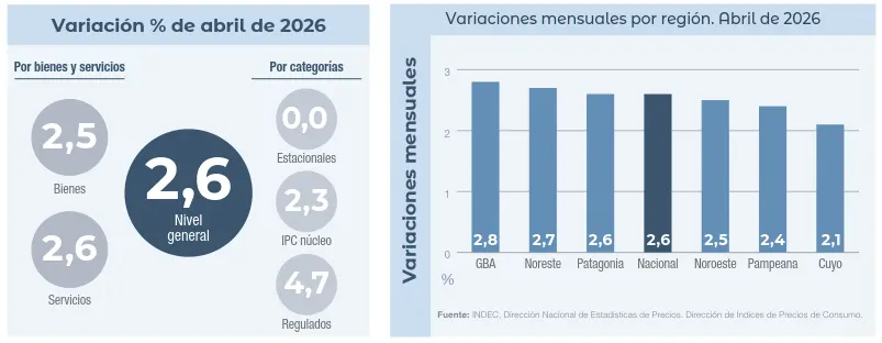 ipc abril 2026 categorias regiones Gráficos del INDEC comparan el IPC de abril por bienes, servicios, categorías y regiones