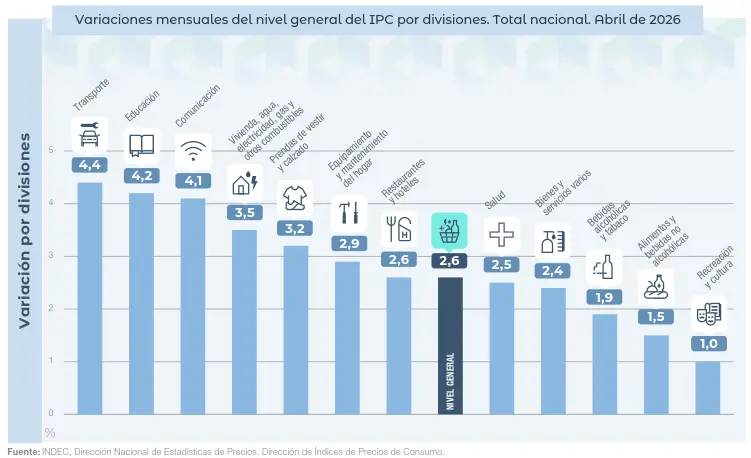 ipc abril 2026 divisiones nacionales ipc abril 2026 divisiones nacionales