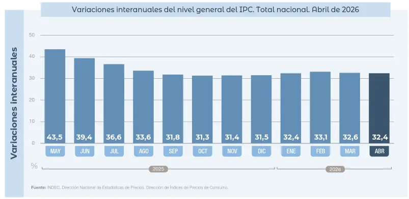 ipc abril 2026 variacion interanual Gráfico del INDEC muestra la variación interanual del IPC hasta abril de 2026, con un registro de 32,4%